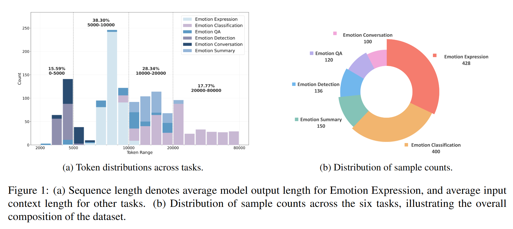 Distribution of LongEmotion dataset.