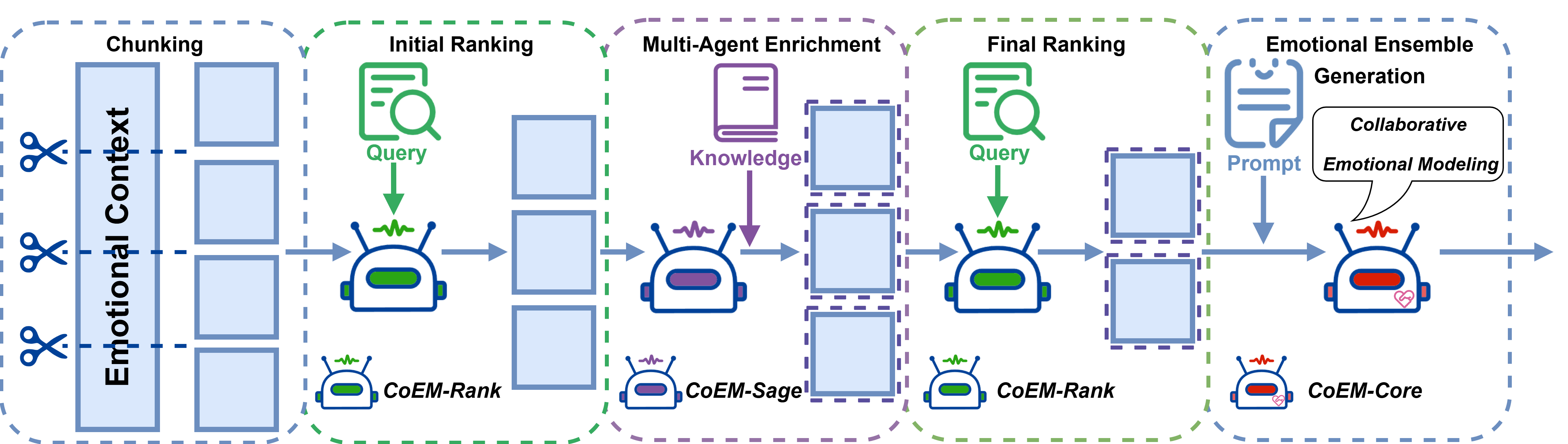 The pipeline of Collaborative Emotional Modeling (CoEM).