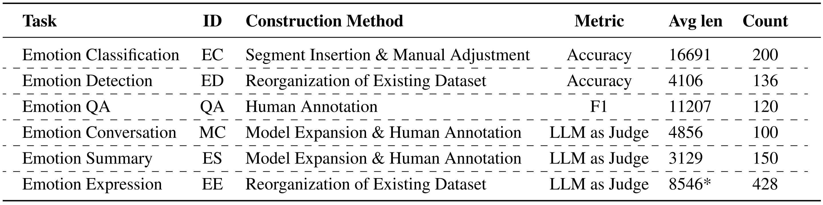 Statistical overview of LongEmotion dataset.