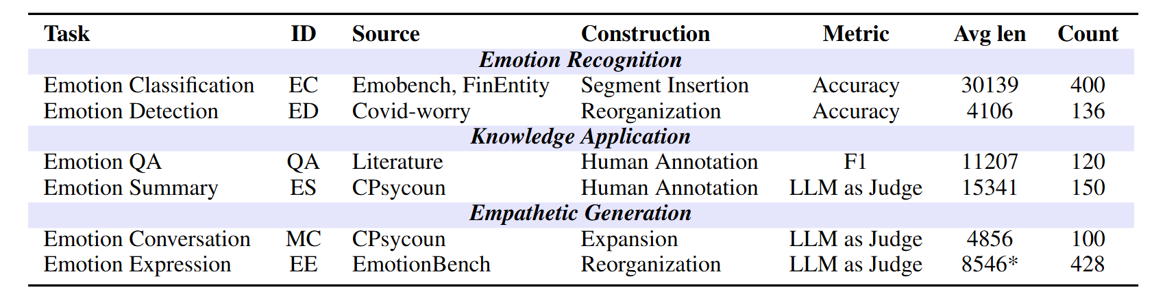 Statistical overview of LongEmotion dataset.